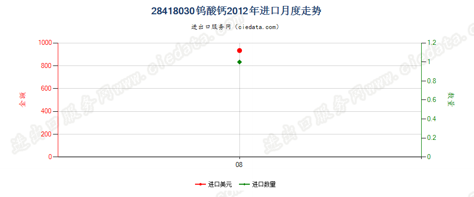 28418030钨酸钙进口2012年月度走势图