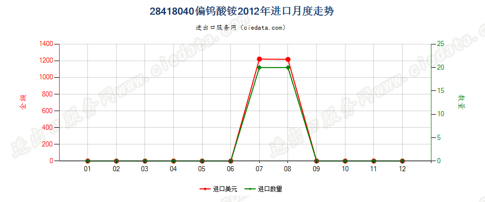 28418040偏钨酸铵进口2012年月度走势图