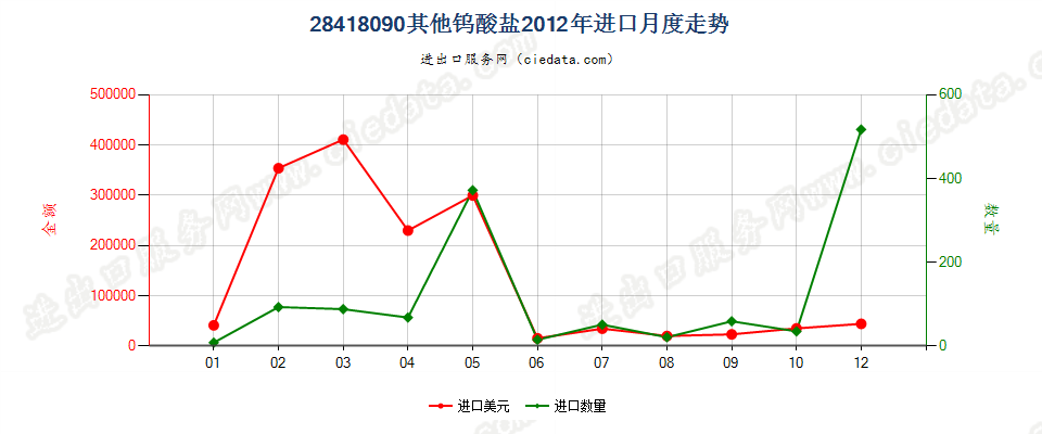 28418090其他钨酸盐进口2012年月度走势图