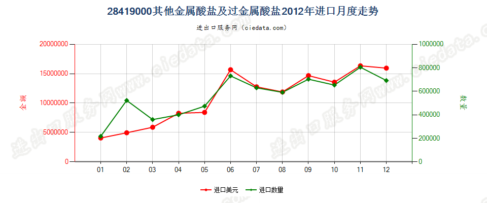 28419000其他金属酸盐及过金属酸盐进口2012年月度走势图