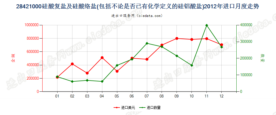 28421000硅酸复盐及硅酸络盐进口2012年月度走势图