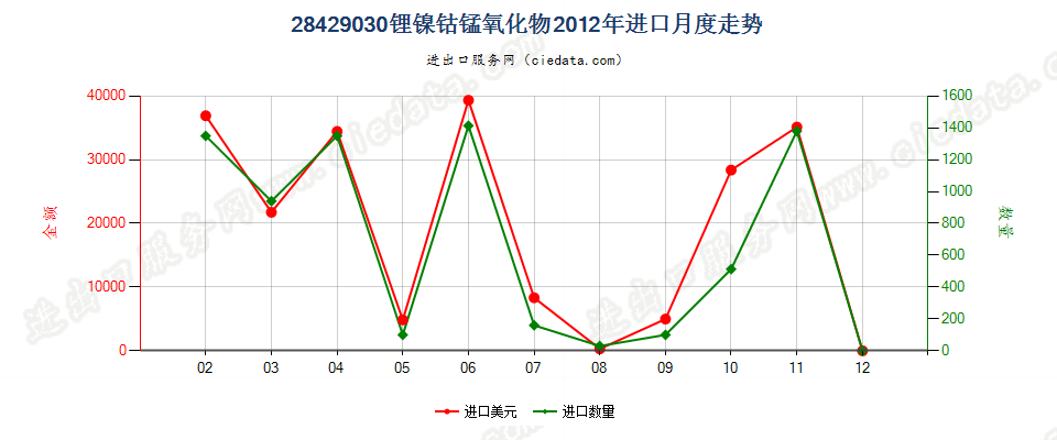 28429030锂镍钴锰氧化物进口2012年月度走势图