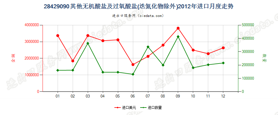 28429090未列名无机酸盐及过氧酸盐，但叠氮化物除外进口2012年月度走势图