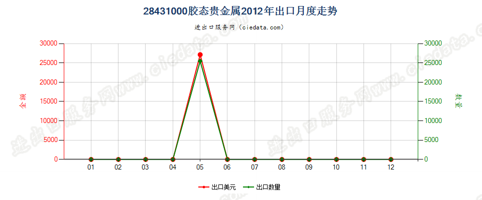 28431000胶态贵金属出口2012年月度走势图