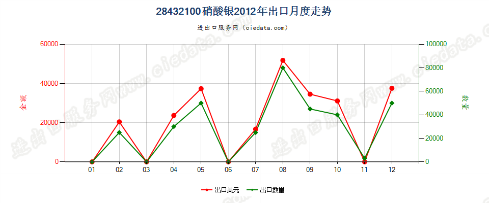 28432100硝酸银出口2012年月度走势图