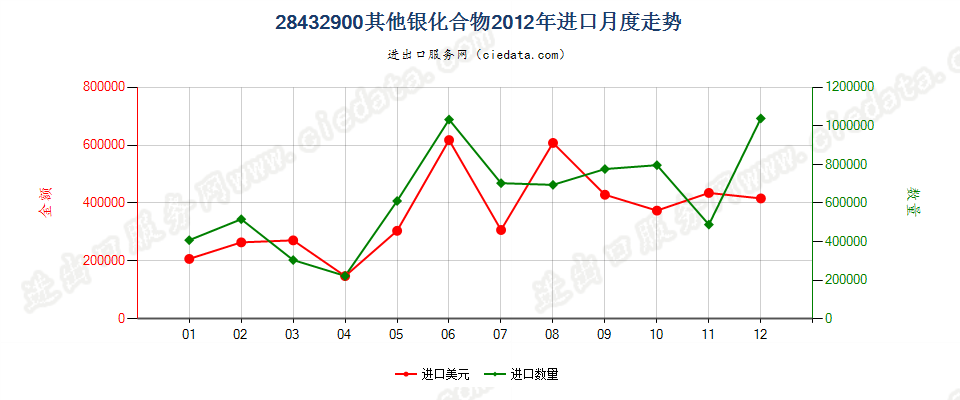 28432900其他银化合物进口2012年月度走势图