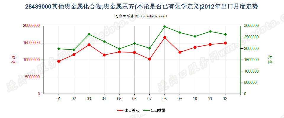 28439000其他贵金属的无机及有机化合物；贵金属汞齐出口2012年月度走势图