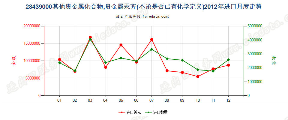 28439000其他贵金属的无机及有机化合物；贵金属汞齐进口2012年月度走势图