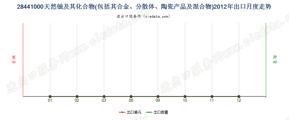 28441000天然铀及其化合物、合金、分散体等出口2012年月度走势图