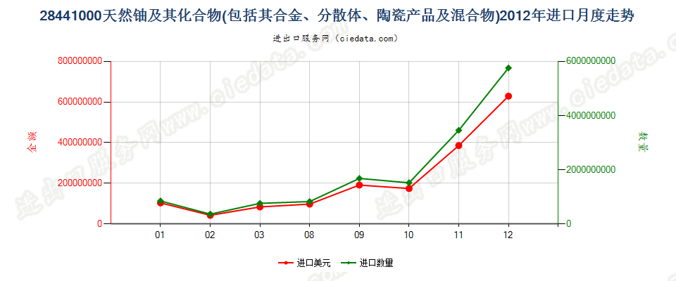 28441000天然铀及其化合物、合金、分散体等进口2012年月度走势图