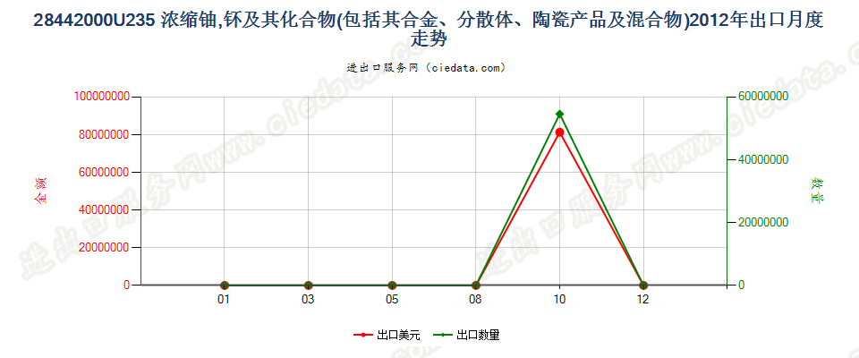 28442000铀235浓缩铀、钚及其化合物、合金、分散体等出口2012年月度走势图