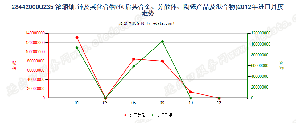 28442000铀235浓缩铀、钚及其化合物、合金、分散体等进口2012年月度走势图