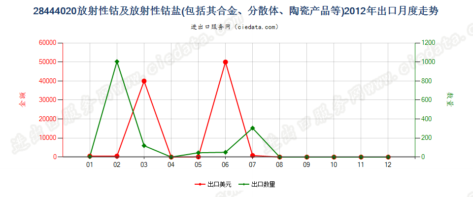 28444020(2022STOP)钴及钴盐出口2012年月度走势图