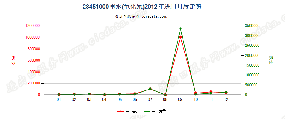 28451000重水（氧化氘）进口2012年月度走势图