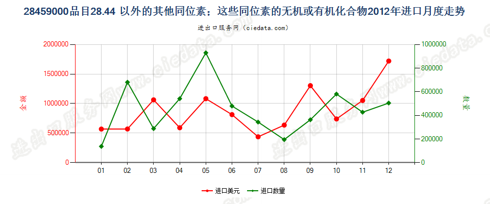 28459000品目2844以外的其他同位素及其无机或有机化合物进口2012年月度走势图