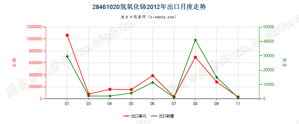 28461020氢氧化铈出口2012年月度走势图