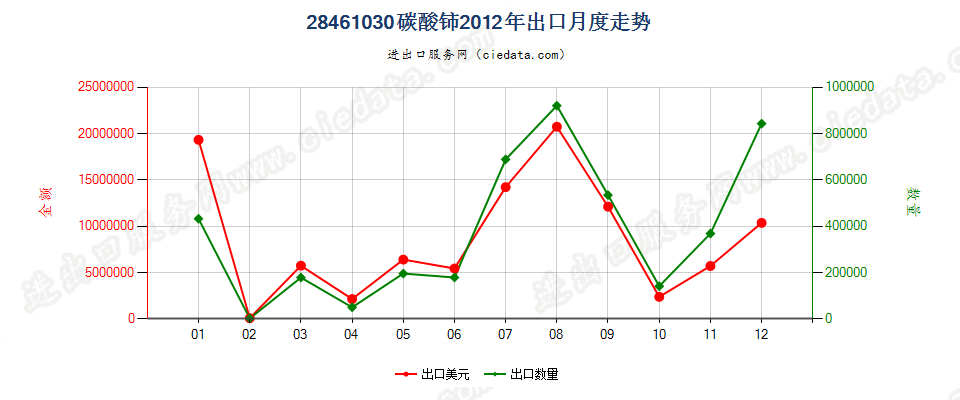 28461030碳酸铈出口2012年月度走势图