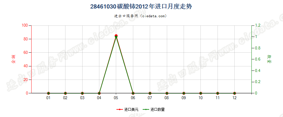 28461030碳酸铈进口2012年月度走势图