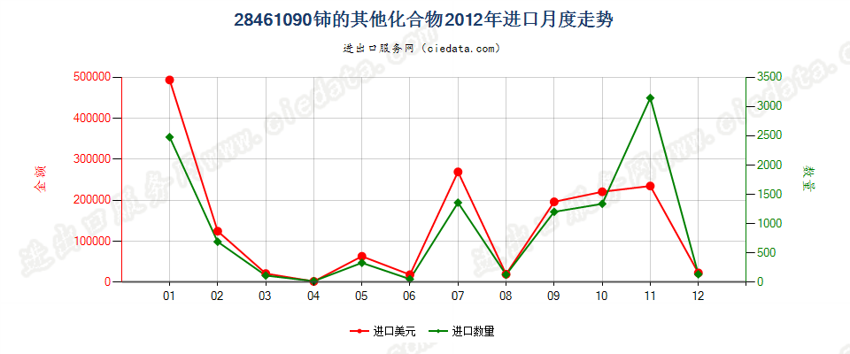 28461090其他铈的化合物进口2012年月度走势图