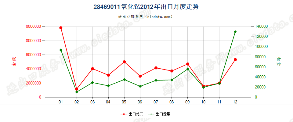 28469011氧化钇出口2012年月度走势图