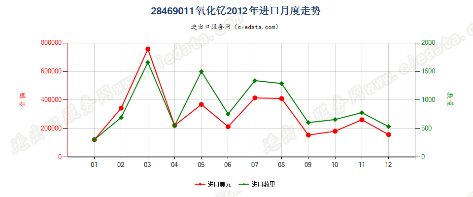 28469011氧化钇进口2012年月度走势图