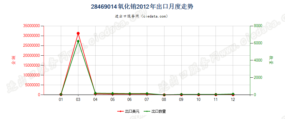 28469014氧化铕出口2012年月度走势图