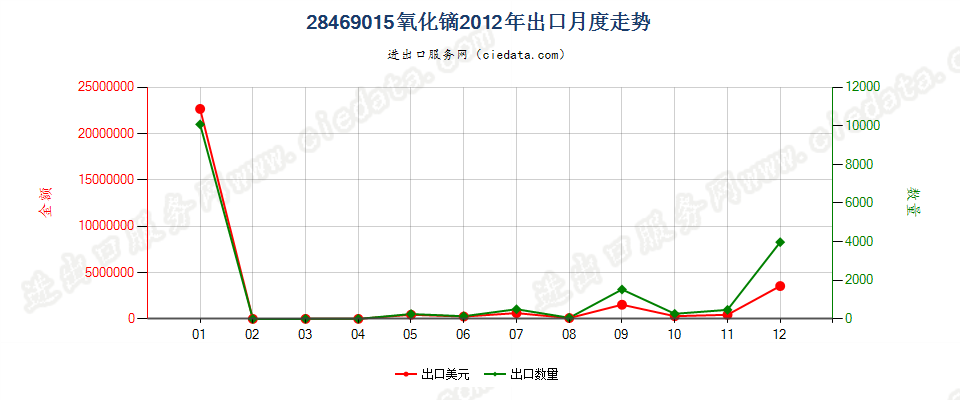 28469015氧化镝出口2012年月度走势图