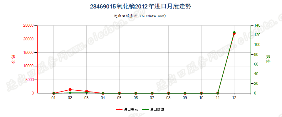 28469015氧化镝进口2012年月度走势图