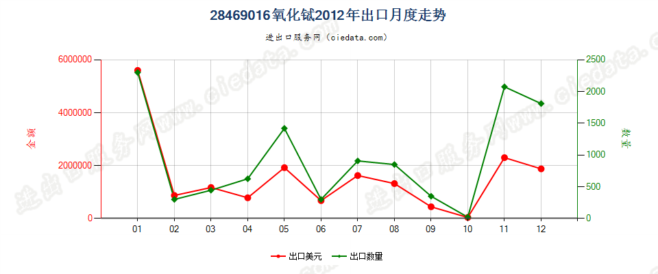 28469016氧化铽出口2012年月度走势图