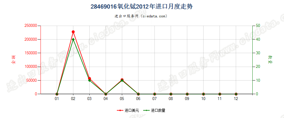 28469016氧化铽进口2012年月度走势图