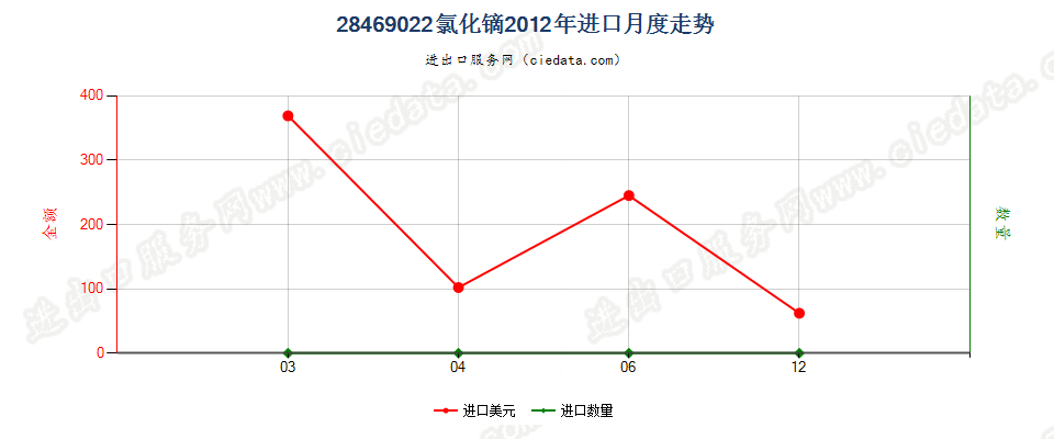 28469022氯化镝进口2012年月度走势图