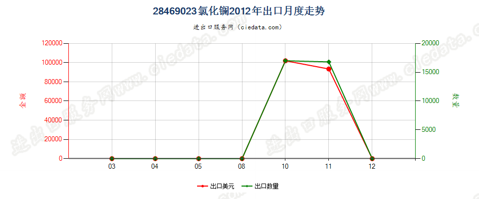 28469023氯化镧出口2012年月度走势图