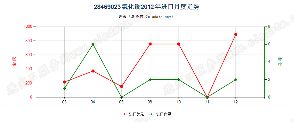 28469023氯化镧进口2012年月度走势图