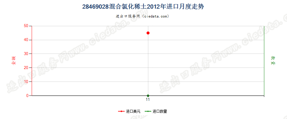 28469028混合氯化稀土进口2012年月度走势图