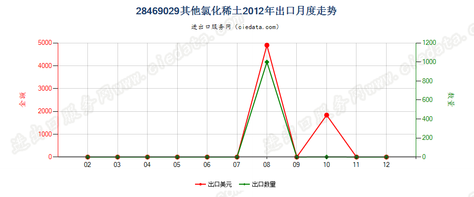 28469029其他氯化稀土出口2012年月度走势图