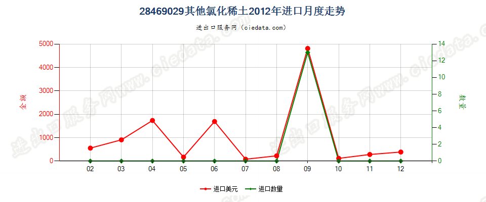 28469029其他氯化稀土进口2012年月度走势图