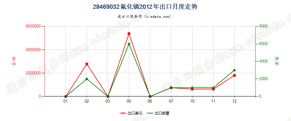 28469032氟化镝出口2012年月度走势图