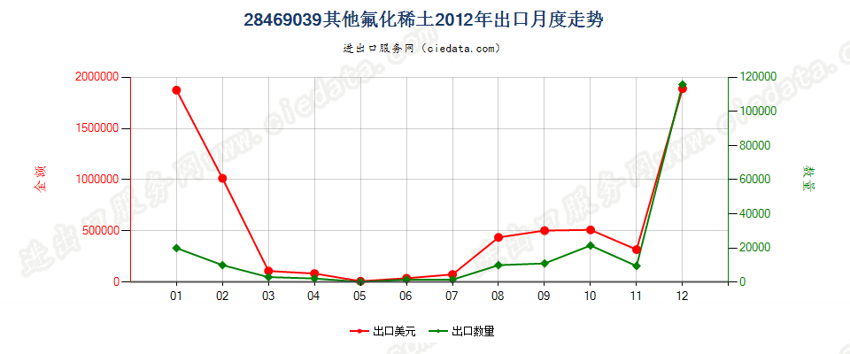 28469039其他氟化稀土出口2012年月度走势图