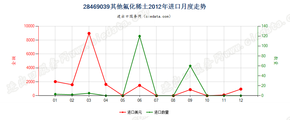 28469039其他氟化稀土进口2012年月度走势图