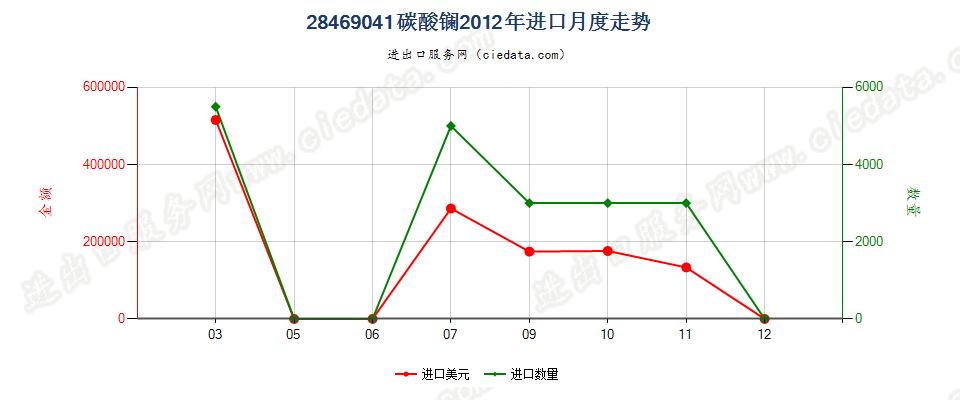 28469041碳酸镧进口2012年月度走势图