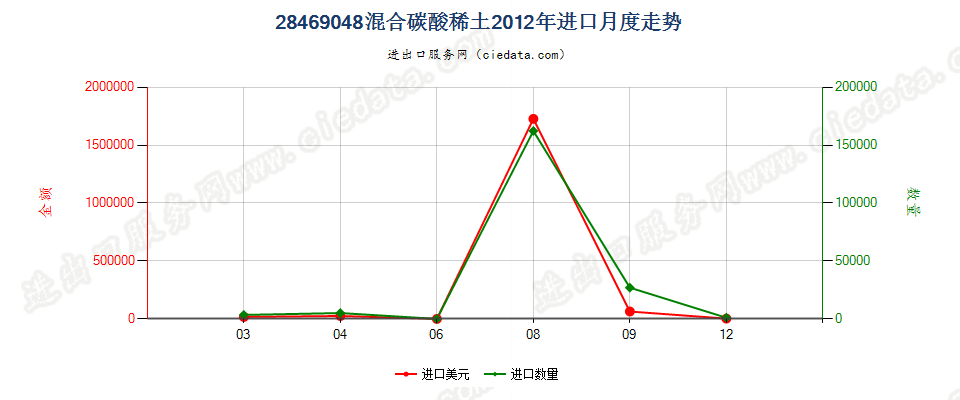 28469048混合碳酸稀土进口2012年月度走势图