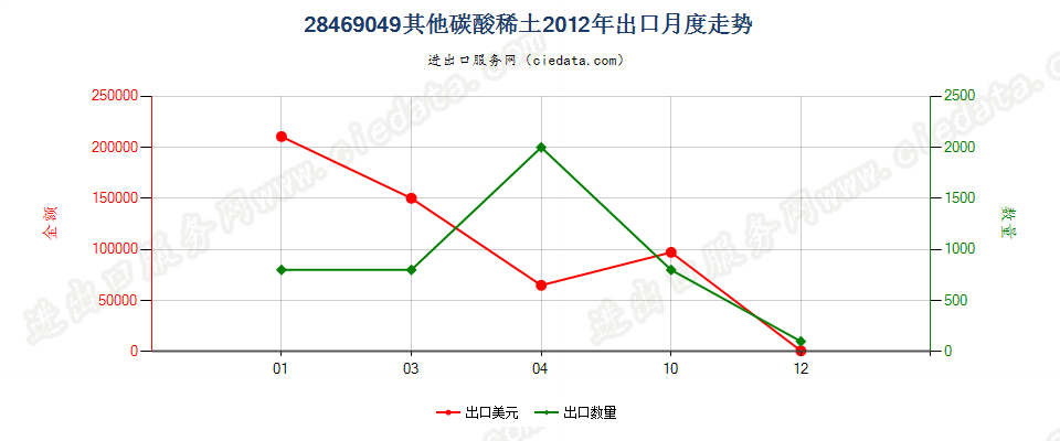 28469049其他碳酸稀土出口2012年月度走势图