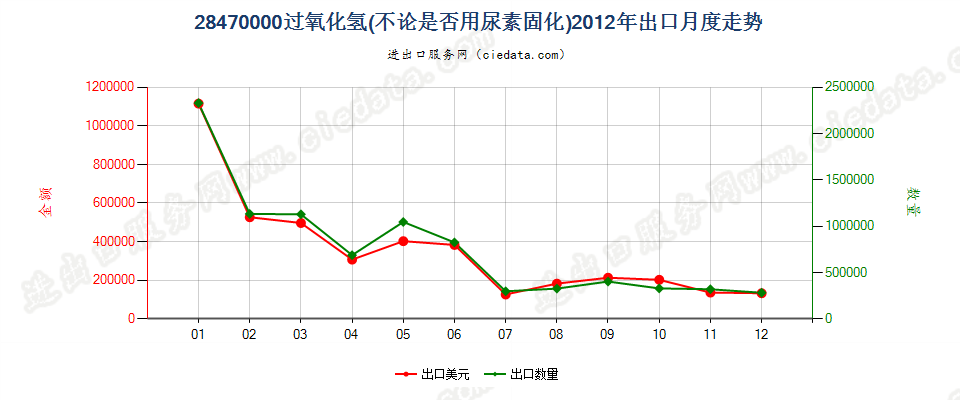 28470000过氧化氢，不论是否用尿素固化出口2012年月度走势图