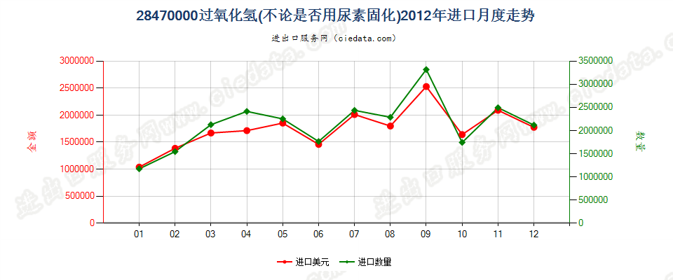 28470000过氧化氢，不论是否用尿素固化进口2012年月度走势图