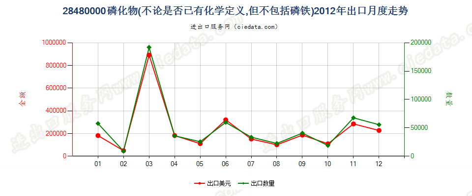 28480000(2017STOP)磷化物, 不论是否已有化学定义出口2012年月度走势图