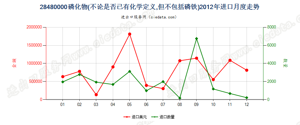 28480000(2017STOP)磷化物, 不论是否已有化学定义进口2012年月度走势图