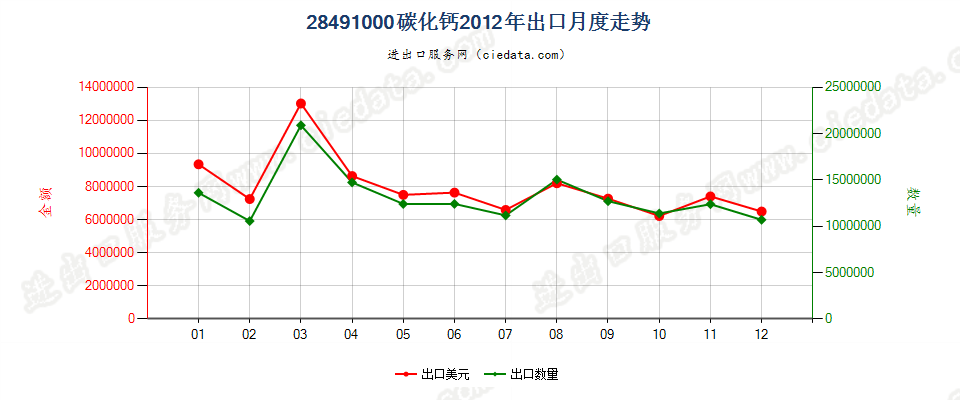 28491000碳化钙出口2012年月度走势图