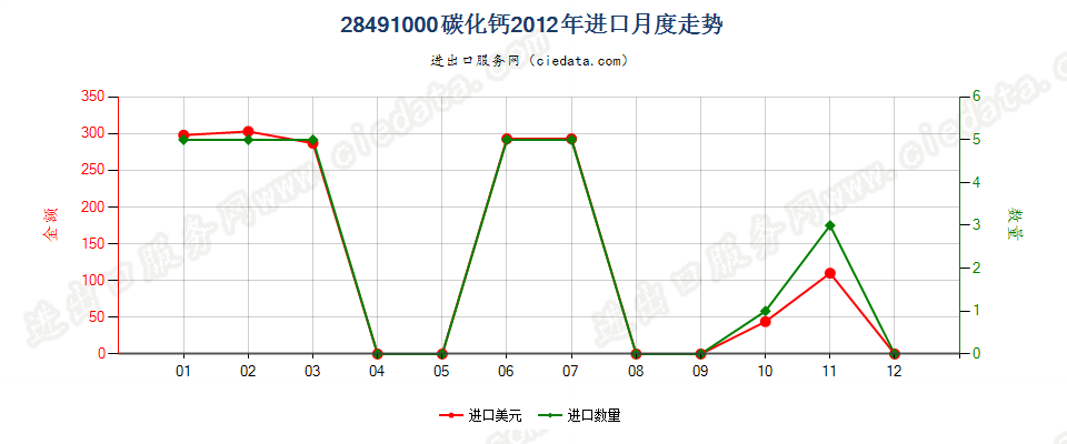 28491000碳化钙进口2012年月度走势图