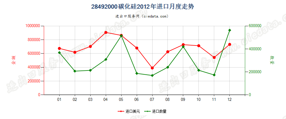 28492000碳化硅进口2012年月度走势图