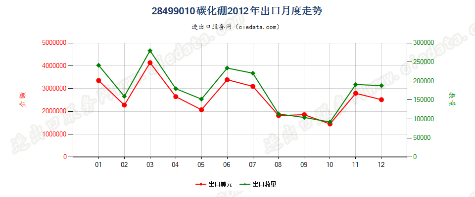 28499010碳化硼出口2012年月度走势图